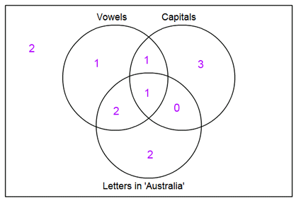 Venn diagram with 3 overlapping circles labelled Vowels, Capitals, adn Letters in 'Australia'. Numbers are written in each section of the circles and the background.