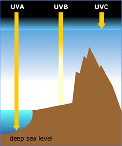 UVA goes further than UVB or UVC