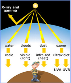 Sun's rays are partially blocked by the atmosphere