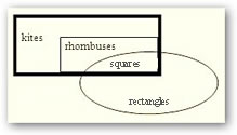 Venn diagram classifying quadrilaterals