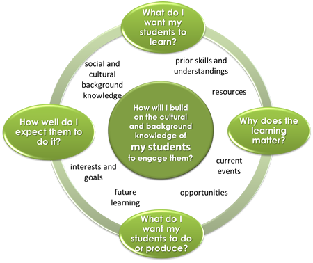 Infographic with four questions: What do I want my students to learn? Why does the learning matter? What do I want my students to do or produce? and Who well do I expect them to do it? Image has a central circle with the big question "How will I build on the cultural and background knowledge of my students to engage them?"