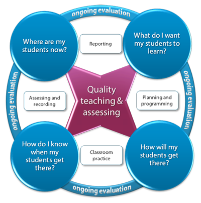Diagram of the teaching and learning cycle showing ‘ongoing evaluation’ in the centre, surrounded by the four questions: Where are my students now?  What do I want my students to learn? How will my students get there? How do I know when my students get there? In teaching terms this covers the processes of planning and programming, classroom practice, assessing and recording and reporting.