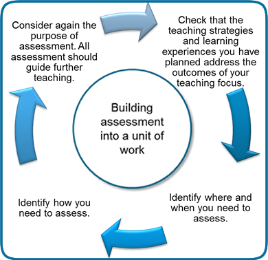 Diagram representing how to build assessment into your unit of work. This includes: check that the teaching strategies and learning experiences you have planned address the outcomes of your teaching focus; identify where and when you need to assess; identify how you need to assess; consider again the purpose of assessment. All assessment should guide further teaching.