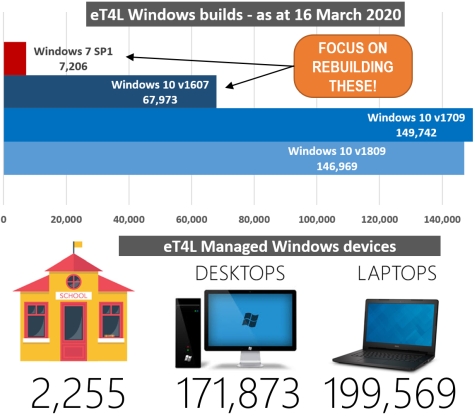 Breakdown of managed Windows devices in schools