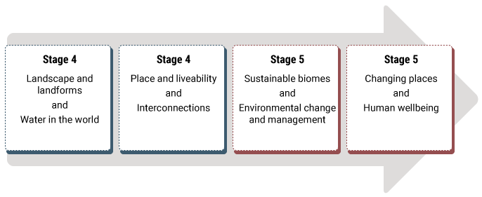 Diagram showing progression from Stage 4 Landscape and landforms to Water in the world to Stage 4 Place and liveability, Interconnections to Stage 5 Sustainable biomes, Environmental change and management to Stage 5 Chaning places, Human wellbeing.