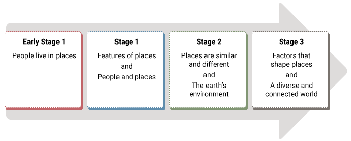 Diagram showing progression from Early stage 1 People live in places to Stage 1 Features of places, People and places to Stage 2 Places are similar and different, The earth's environment to Stage 3 Factors that shape places, A diverse and connected world.