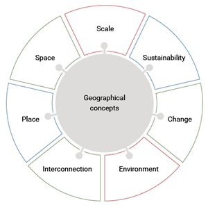 Geographical concepts diagram. Scale, sustainability, change, environment, interconnection, place, space.