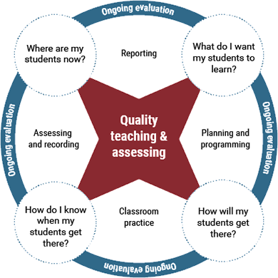 Diagram of quality teaching and assessing cycle. Text version available.