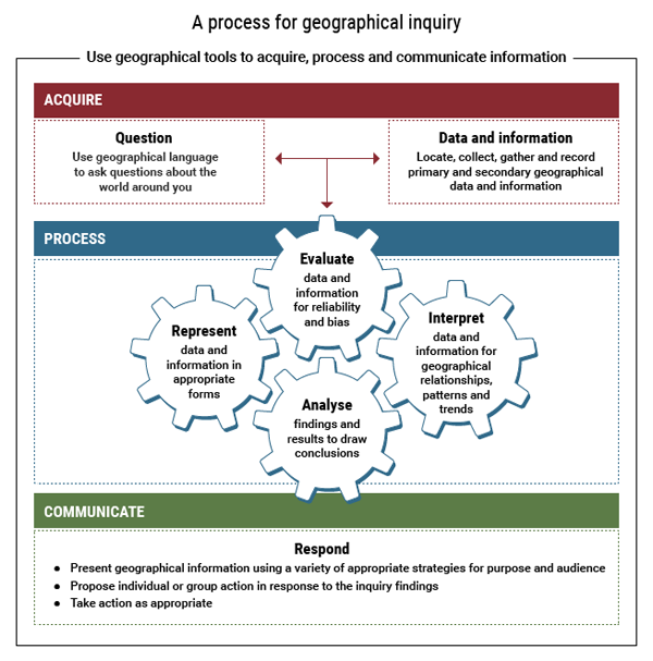 A process for geographical inquiry: Use geographical tools to acquire, process and