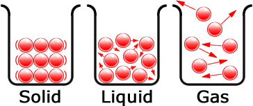 Diagram of the particle model showing solid, liquid and gas states