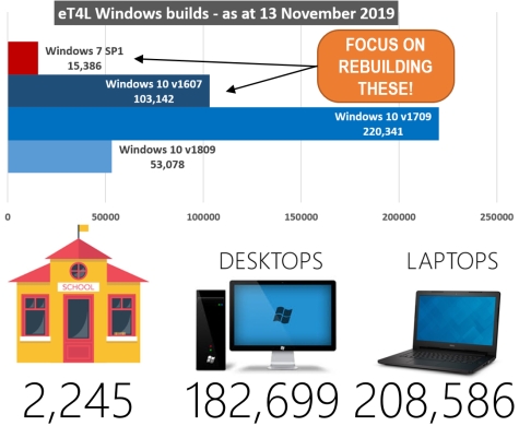 Our eT4L Service managed Windows devices across NSW public schools. Click the chart for a larger view. 