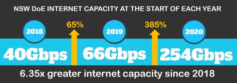 NSW DoE internet capacity keeps improving