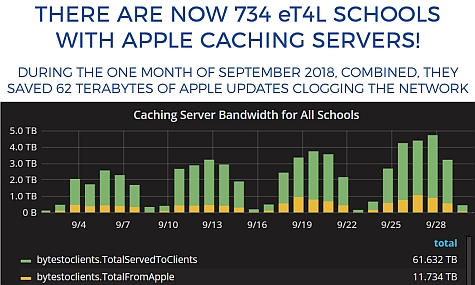 734 Apple Caching Servers in NSW DoE schools saved a total of 62TB of iOS and app updates from flooding our networks