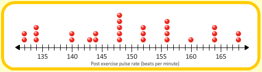 Dot plot: Post exercise pulse rate (beats per minute)