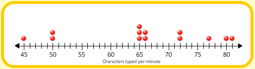 Dot plot: Characters typed per minute