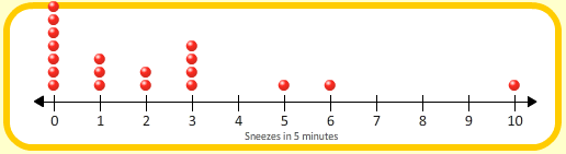 Dot plot: Sneezes in 5 minutes