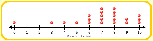 Dot plot: Marks in a class test