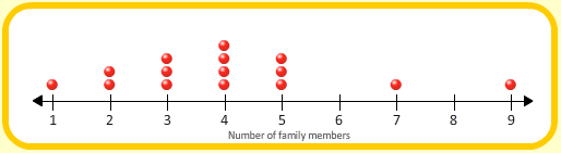 Dot plot: Number of family members