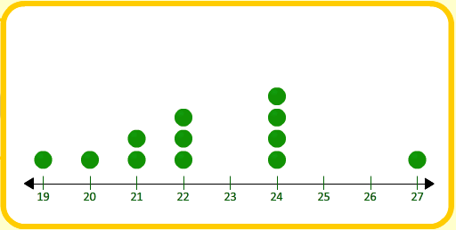 Dot plot 3