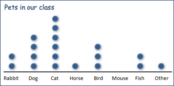 Example of a dot plot: A survey of pets we have in our class