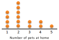 15 yellow dots over a scale from 1 to 5; a label below says 'Number of pets at home'.