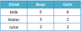 Three column table with column headings (Drink, Boys Girls) and row headings (Milk, Water, Juice).