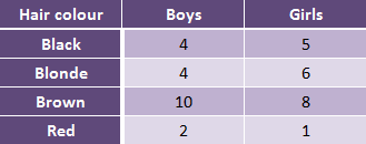 Two-way table showing hair colour for boys and girls