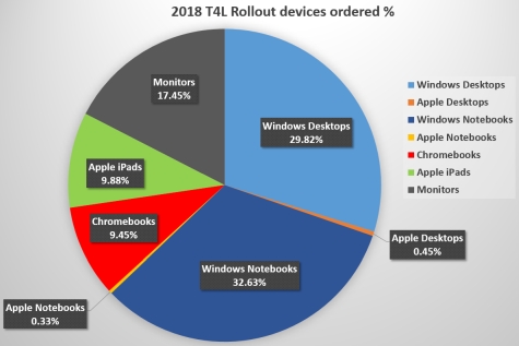Take a look at the proportion of devices ordered by schools in this year's T4L Rollout.  Click for a larger view.