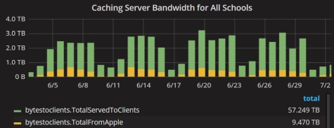 Apple Caching Server stats for June 2018 - click for a larger view
