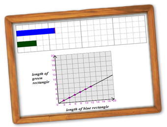 A whiteboard showing a graph representing direct proportion