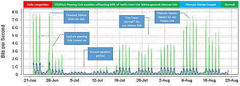 Graph showing the benefits of peering on the Telstra Internet link. Click for larger view