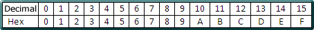 Decimal to hexadecimal conversion table