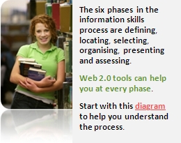 The six phases in the information skills process are defining, locating, selecting, organising, presenting and assessing. Web 2.0 tools can help you at every phase. A diagram can help you understand the process. Link to interactive diagram.