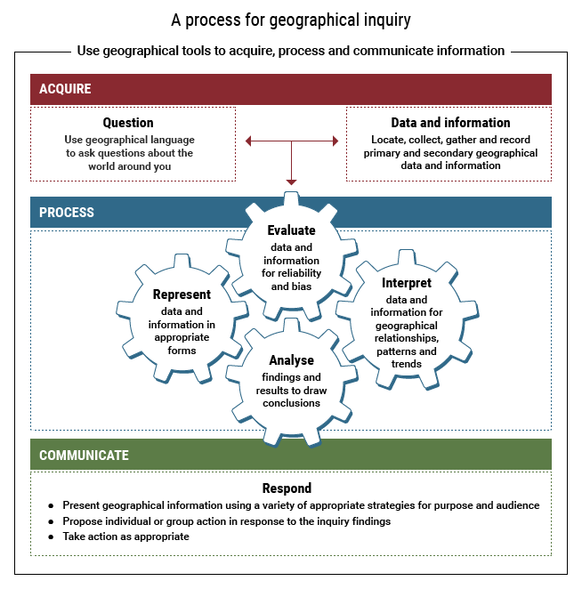process for inquiry diagram
