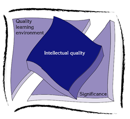 quality teaching diagram, concept of intellectual quality being comprised of quality learning environment and significance