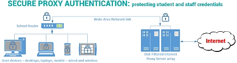 Secure Proxy Authentication graphic