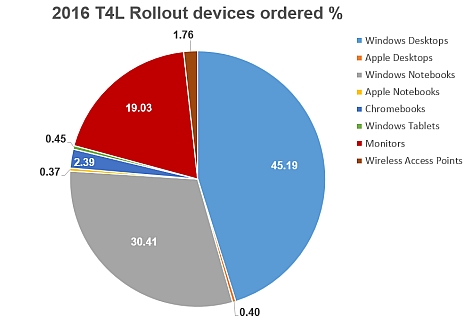 T4L rollout orders breakdowns - click for larger image
