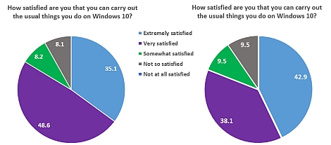 Windows 10 Pilot survey responses - click for larger image